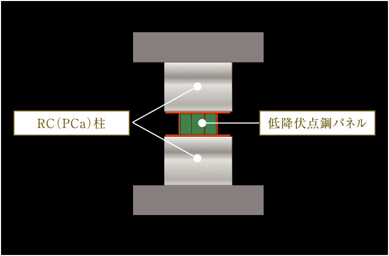 制振柱工法（低降伏点鋼+RC柱）