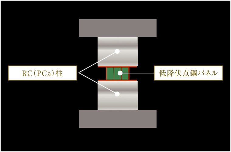 制振柱工法(低降伏点鋼+RC柱)