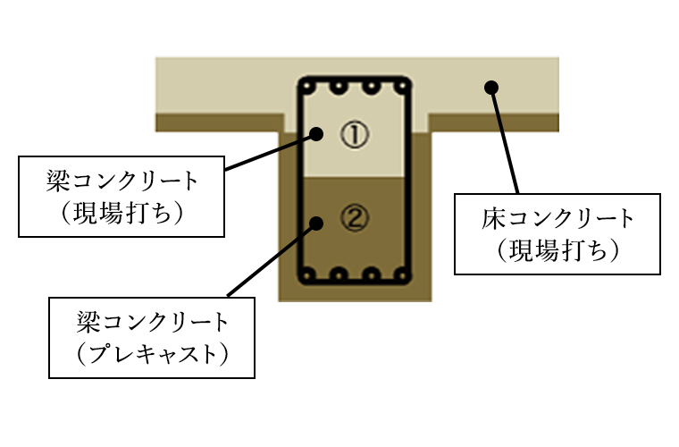 フュージョンビーム工法