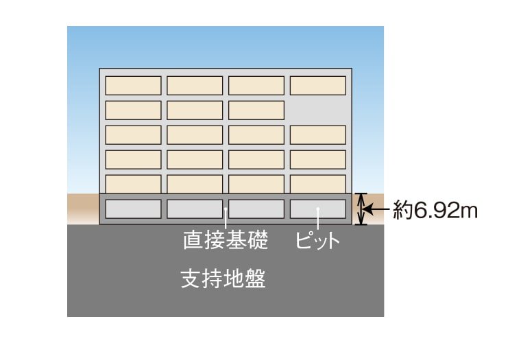 直接基礎