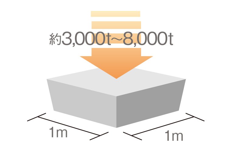 100年コンクリート(全て30N／m㎡以上)