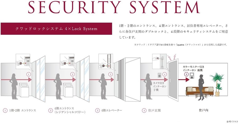 4重の高度なセキュリティ体制により、ご家族の安全と安心を見守ります。