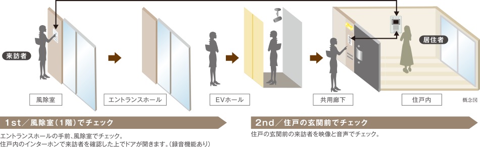 2段階のチェック機能で防犯性を高めたマンションセキュリティ