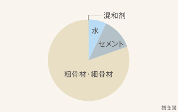 水セメント比50％以下