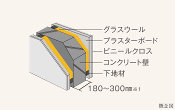 外壁・戸境壁