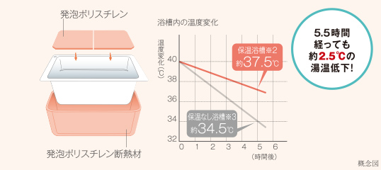 保温浴槽