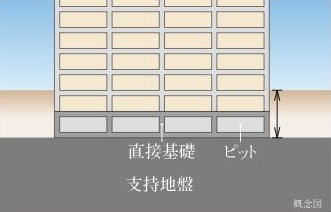 直接基礎