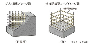 溶接閉鎖型フープ＆ダブル背筋