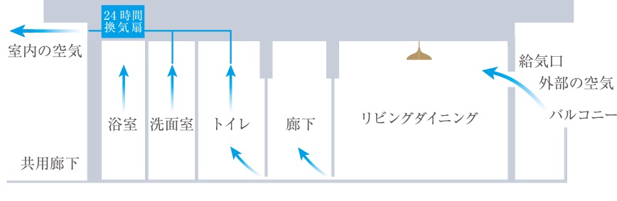 24時間換気システム