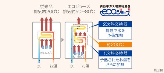 高効率給湯システム「エコジョーズ」