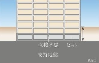 直接基礎