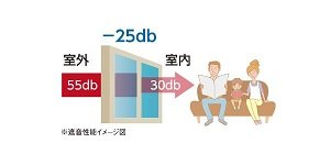 外部からの音を低減させるT-1等級の防音サッシ