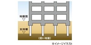 建物の基準・杭
