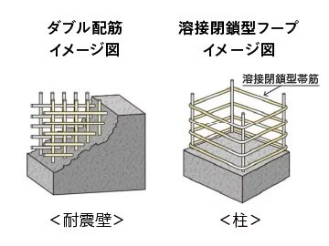 溶接閉鎖型フープ&ダブル配筋