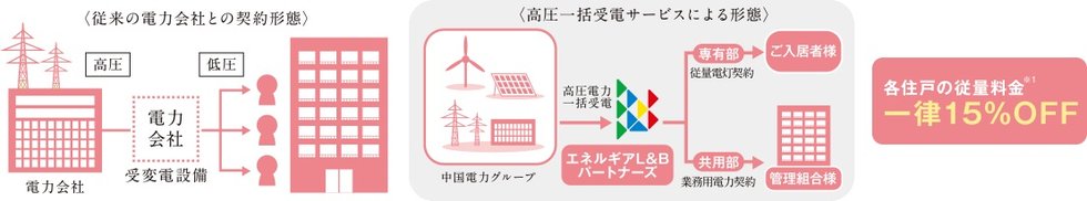 電気料金がお得になる高圧一括受電サービス