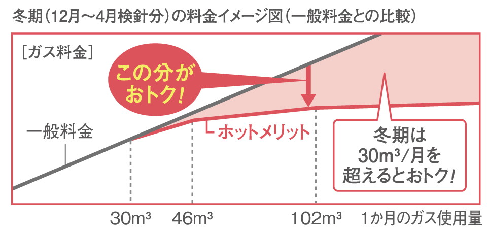 お得なガス料金プラン