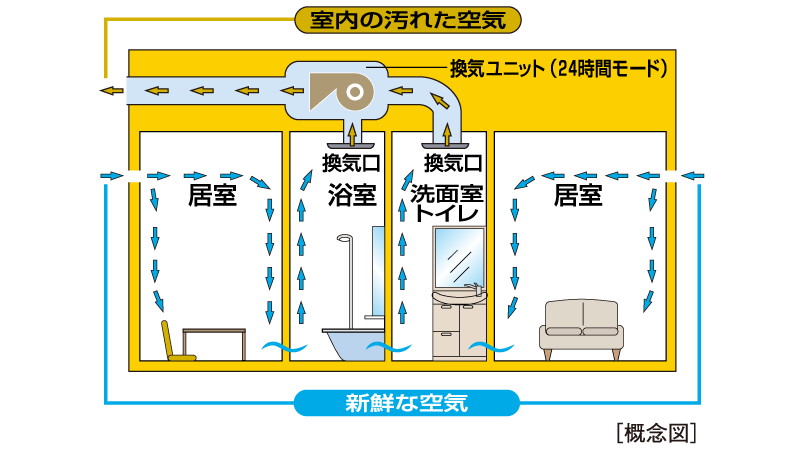 24時間換気システム