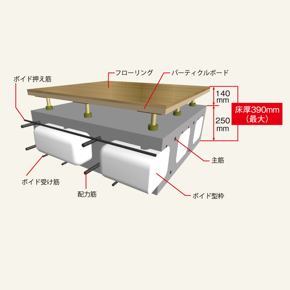 小梁のない空間を確保した中空スラブ