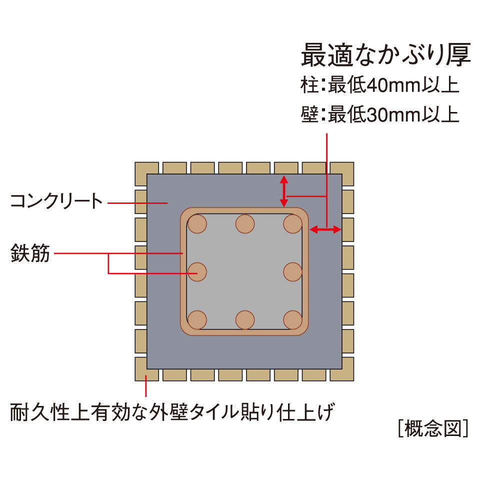 コンクリートかぶり厚