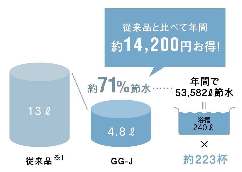 4.8L超節水で、水道料金もお得に。