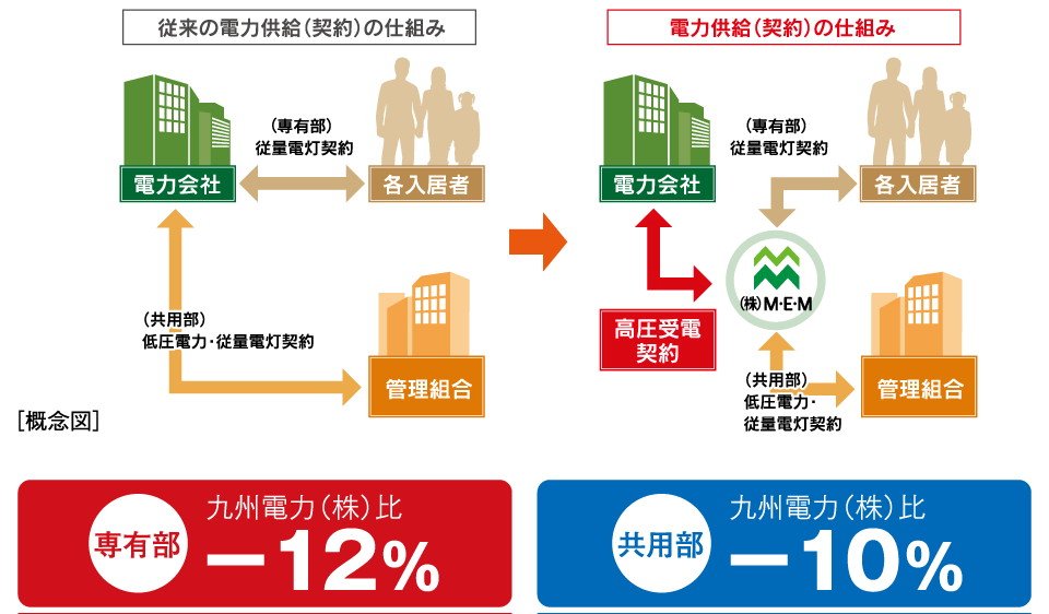 電気料金を割安にする 「マンション一括受電システム・エネシェアプラン」