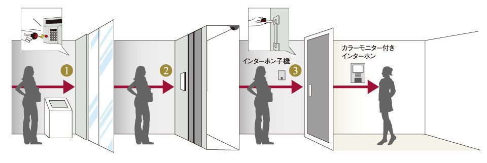 オートロックシステム