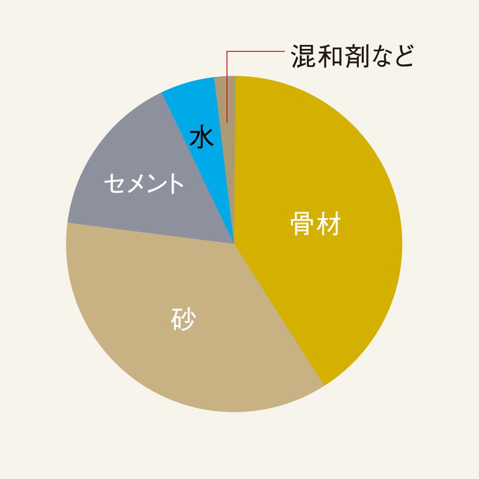 バランスの良い水セメント比50%以下