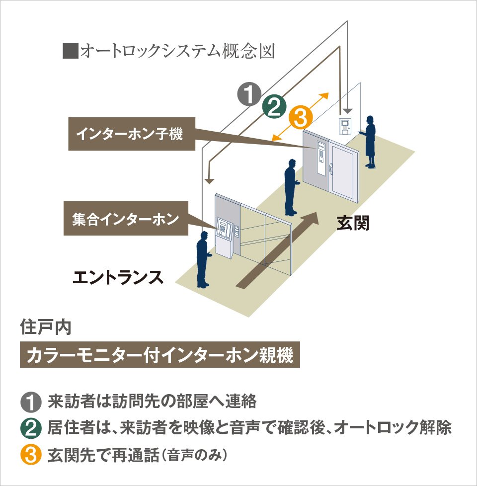 オートロックシステム