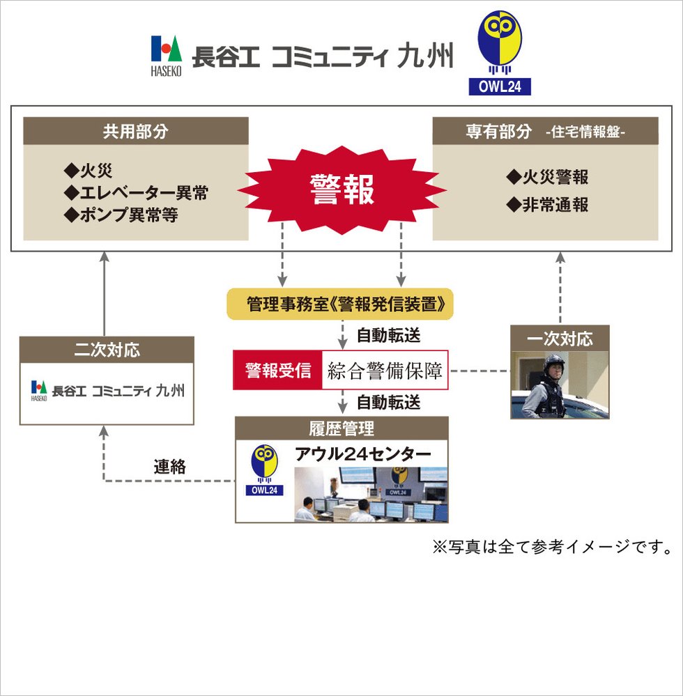 長谷工コミュニティ九州による
24時間365日体制で暮らしを見守る
24時間セキュリティシステム