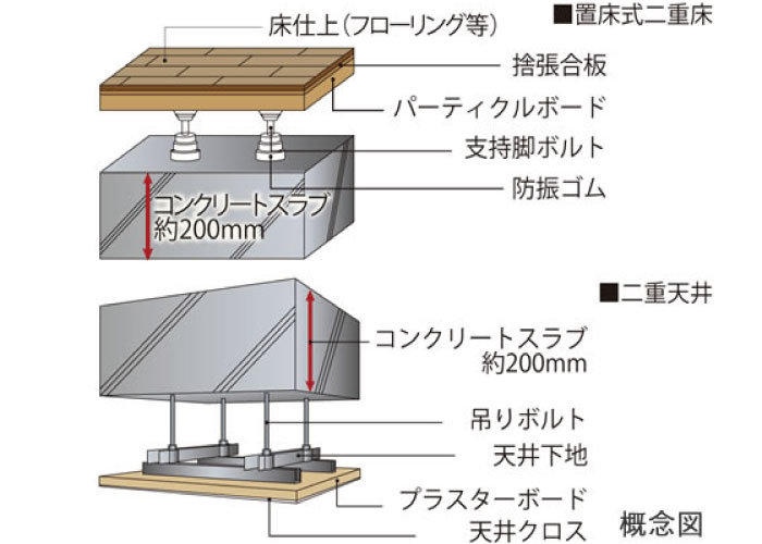 二重床・二重天井
