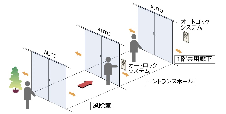 トリプルオートドア