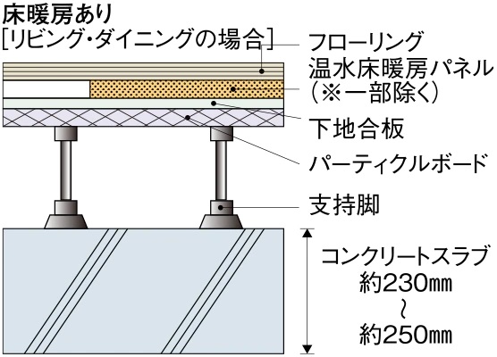 床スラブ厚