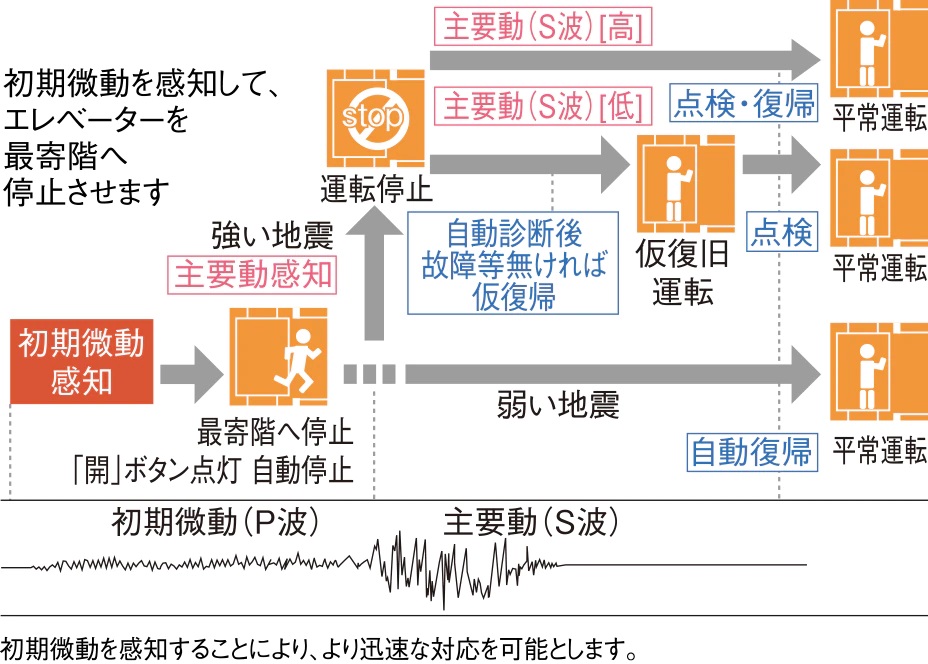 エレベーター安全装置