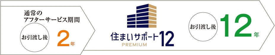 12年間の長期住宅保証サービス
住まいサポート12 PREMIUM（オプション・有料）