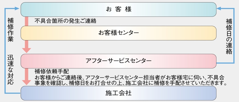住友不動産のアフターサービス