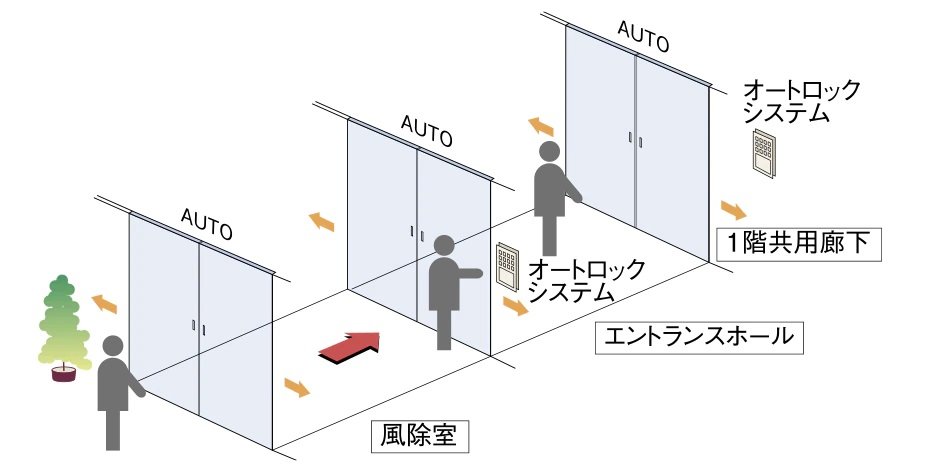 トリプルオートドア
