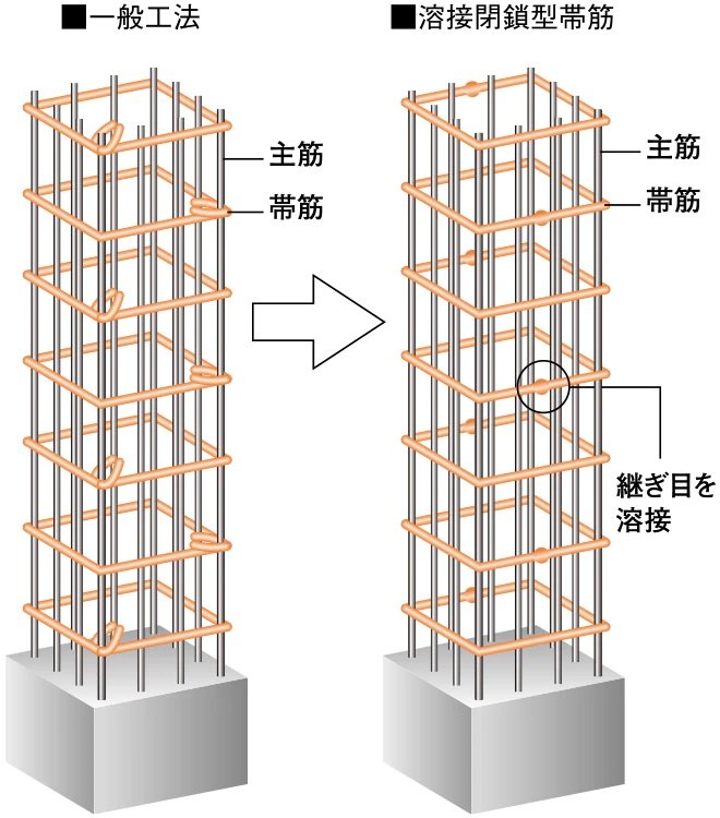 溶接閉鎖型帯筋