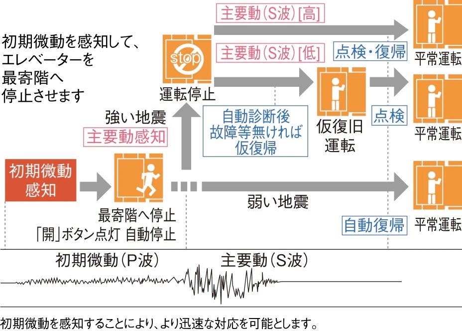 エレベーター安全装置