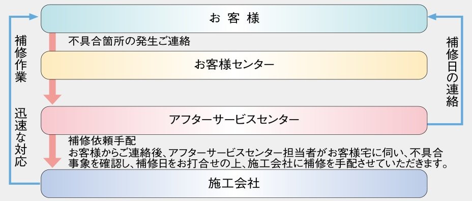 住友不動産のアフターサービス