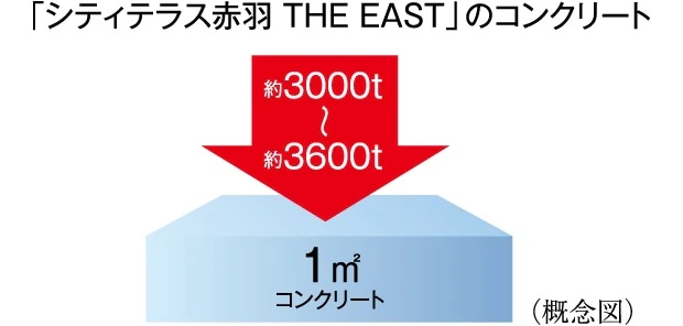 構造躯体