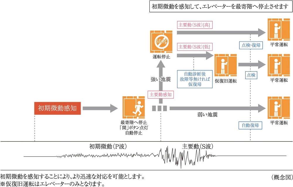 エレベーター安全装置