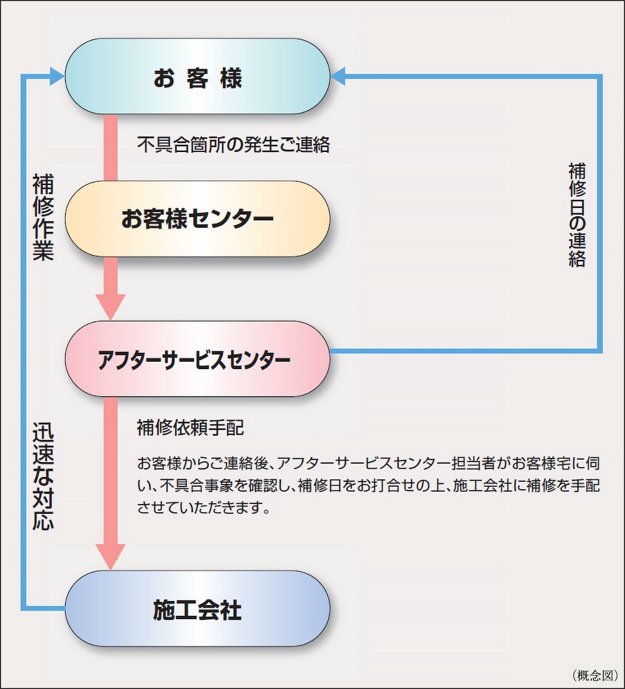 住友不動産のアフターサービス