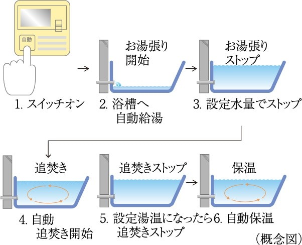 オートバスシステム（リモコン通話機能付）