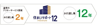 12年間の長期住宅保証サービス
住まいサポート12 PREMIUM（オプション・有料）