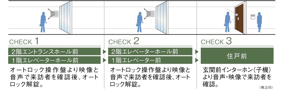 ダブルオートロックシステム