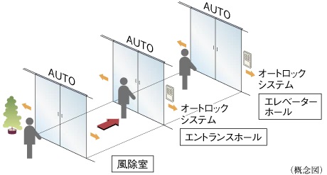 トリプルオートドア（2階／歩きの場合）