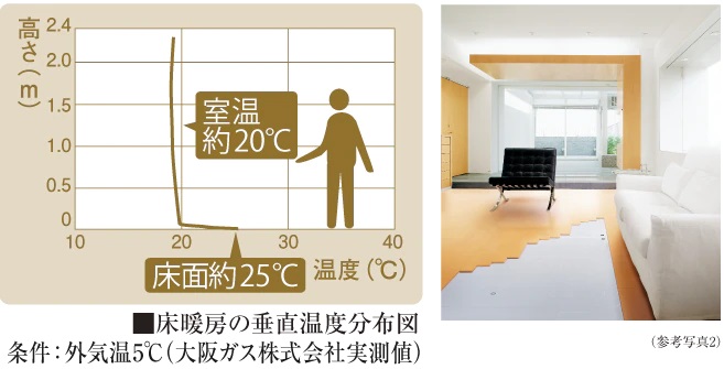 大阪ガス温水床暖房