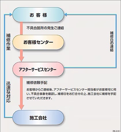 住友不動産のアフターサービス