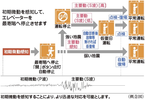 エレベーター安全装置