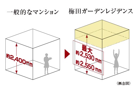 最大約2,530mm～約2,550mmの天井高（リビング・ダイニング／9階～39階）